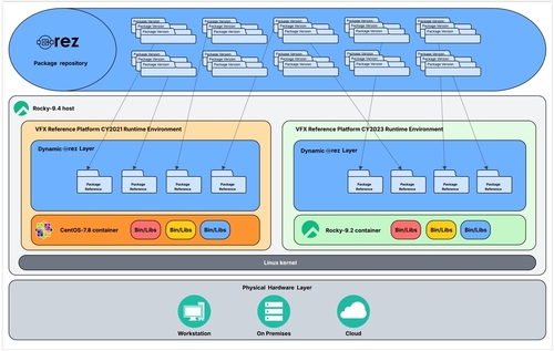 Diagram of one host running CY2021 and CY2023 environments in separate containers, with Rez as the shared package layer.